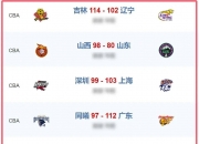 爱游戏体育入口-CBA排名大洗牌：辽宁被黑马逆转，山东稳固前三，北控险胜深圳