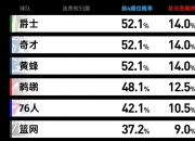 爱游戏足球体育-包含火箭客场逆转太阳，积分榜排名提升的词条
