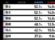 爱游戏足球体育-包含火箭客场逆转太阳，积分榜排名提升的词条