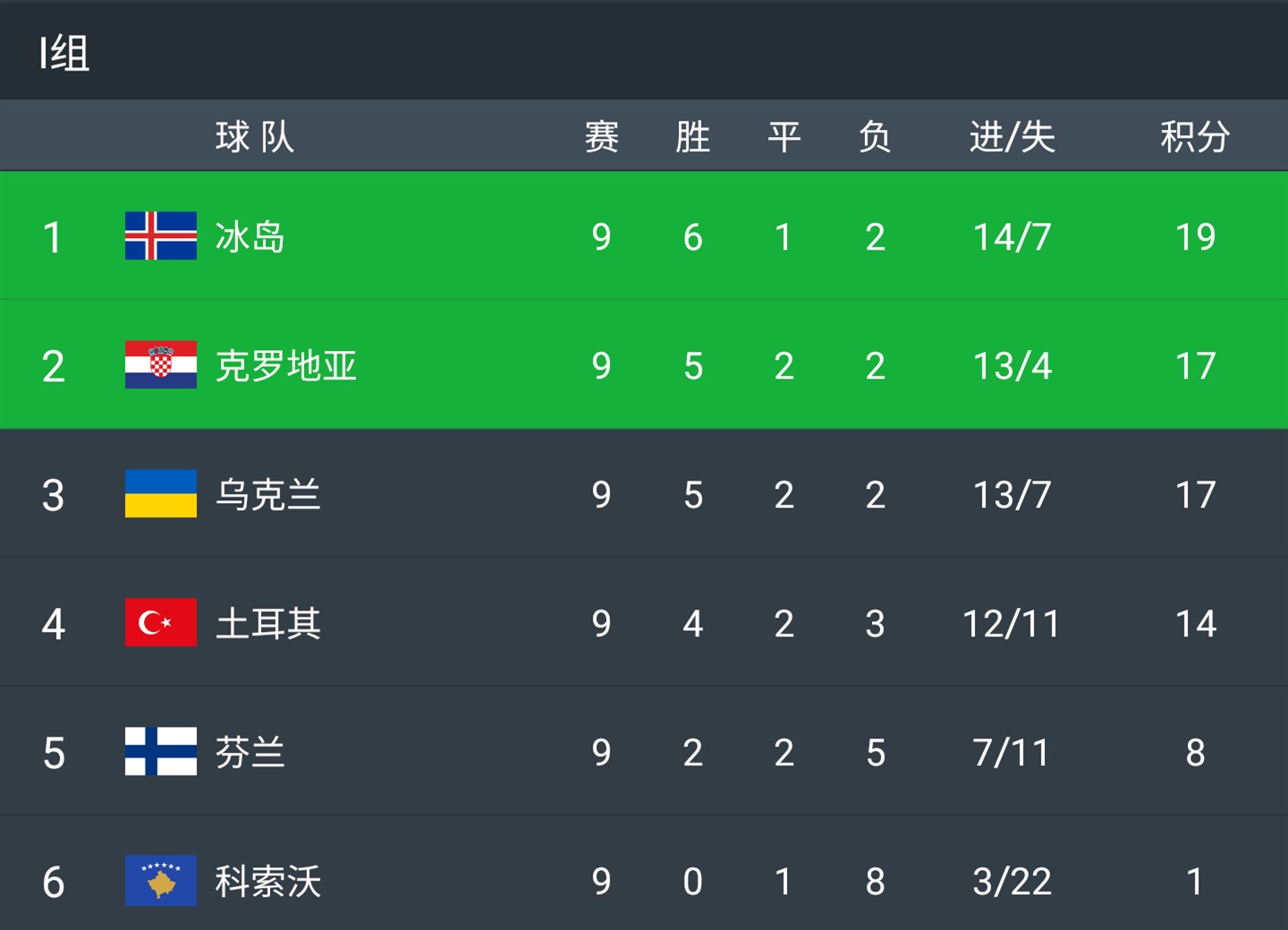 冰岛遭遇惨败，出线希望一再受挫的简单介绍