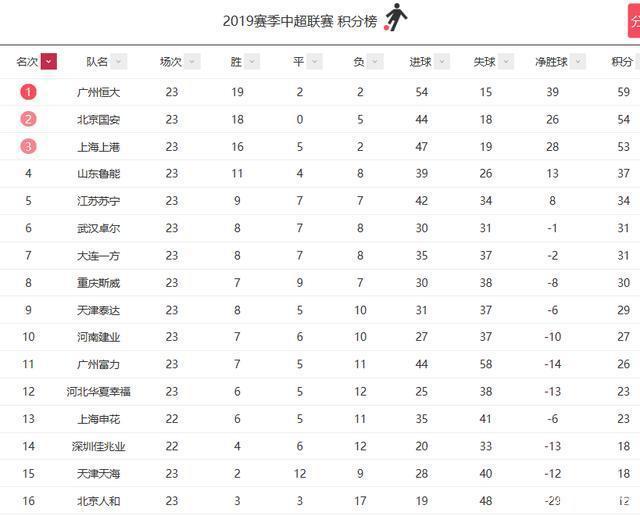 山东鲁能主场不敌，积分榜下滑