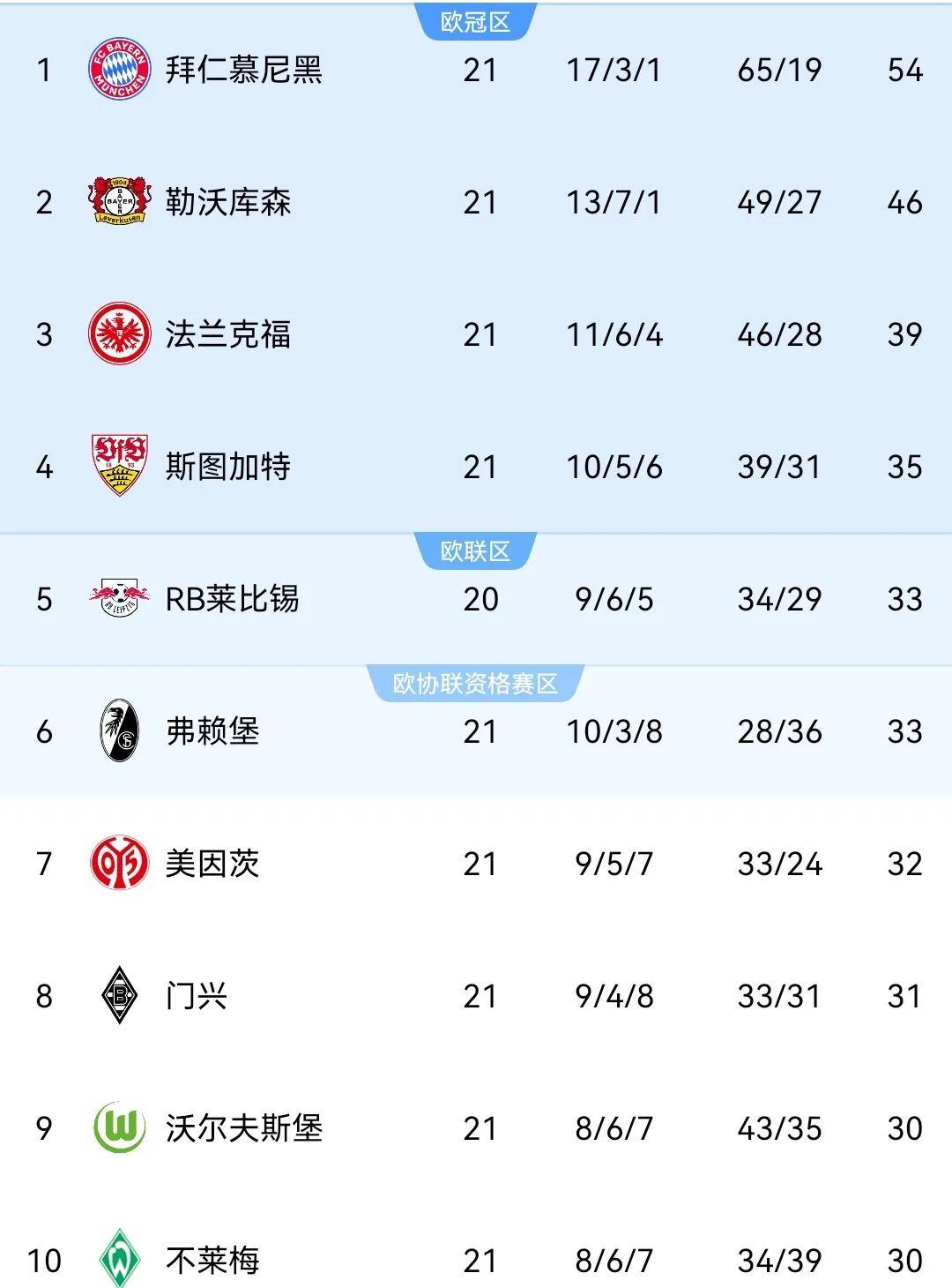 拜仁慕尼黑客场取胜，一步之遥领军积分榜的简单介绍