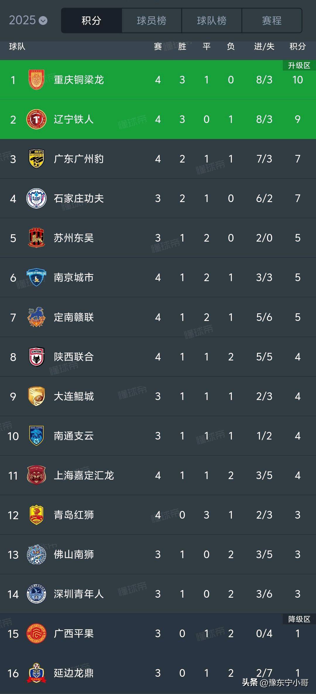 中甲第16轮杀疯了！广州豹0-2铁人1-0铜梁龙4-3绝杀，积分的简单介绍