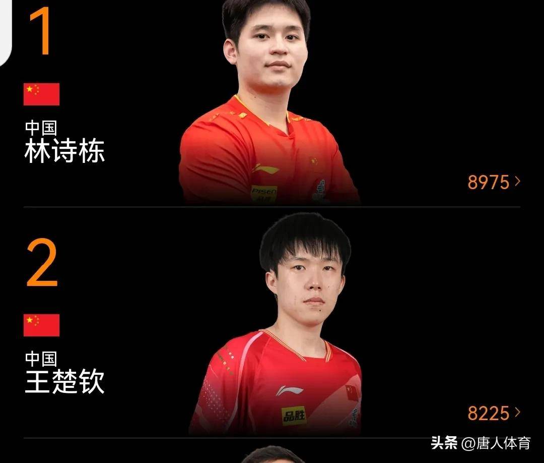 国际乒联最新排名：林诗栋仍男单第一，朱雨玲女单第六，陈熠第十