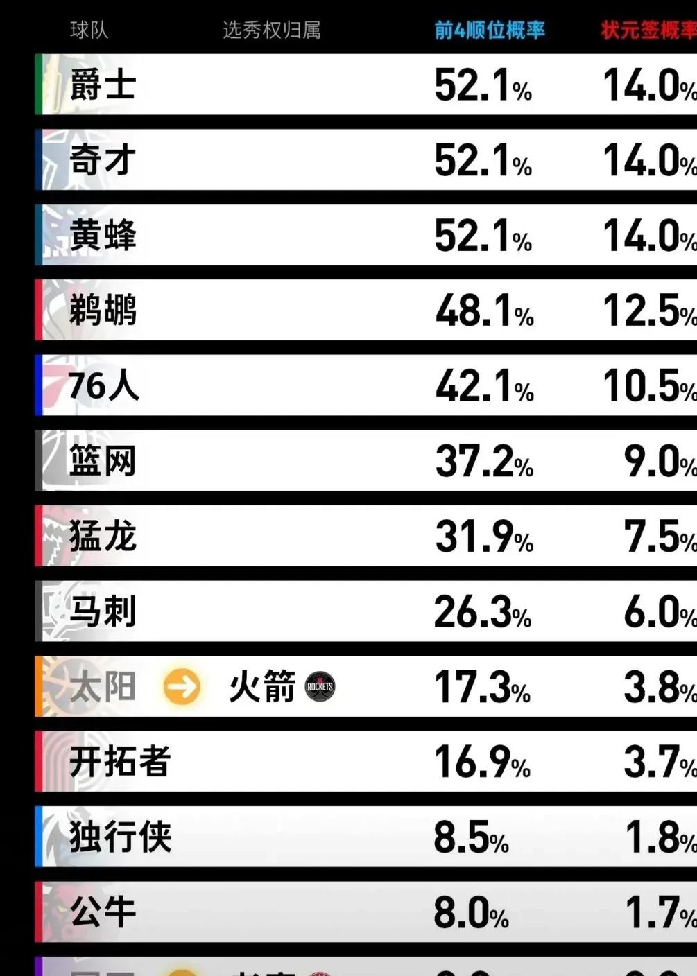 包含火箭客场逆转太阳，积分榜排名提升的词条