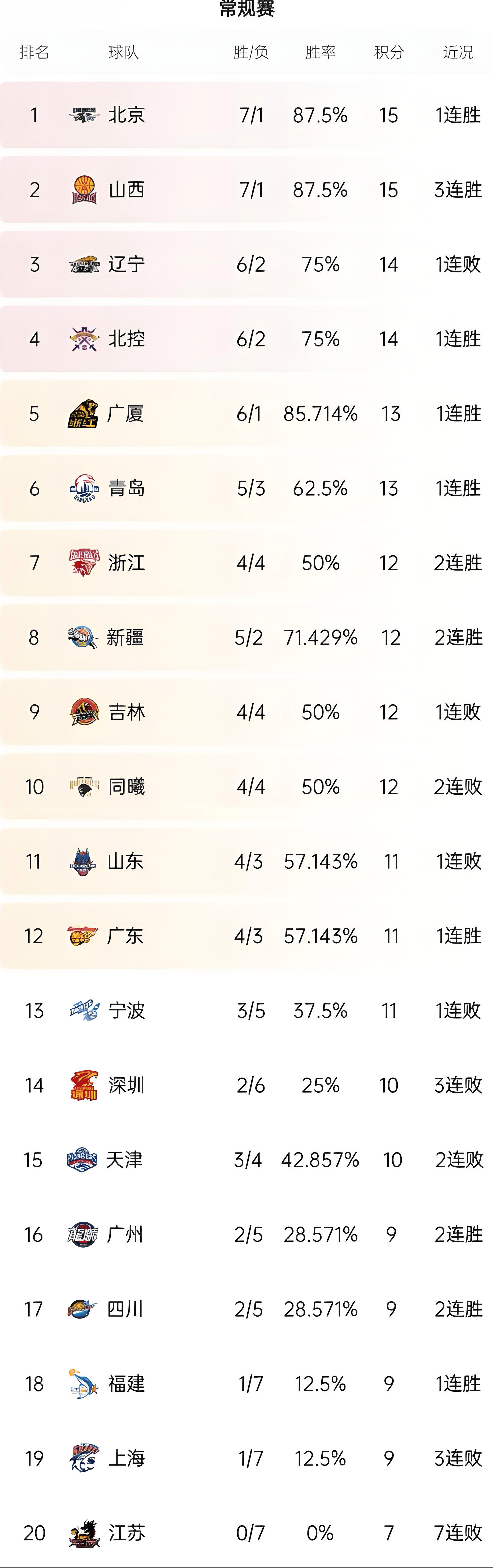 包含劳森17分新疆胜北控张宁25分山西加时胜深圳的词条