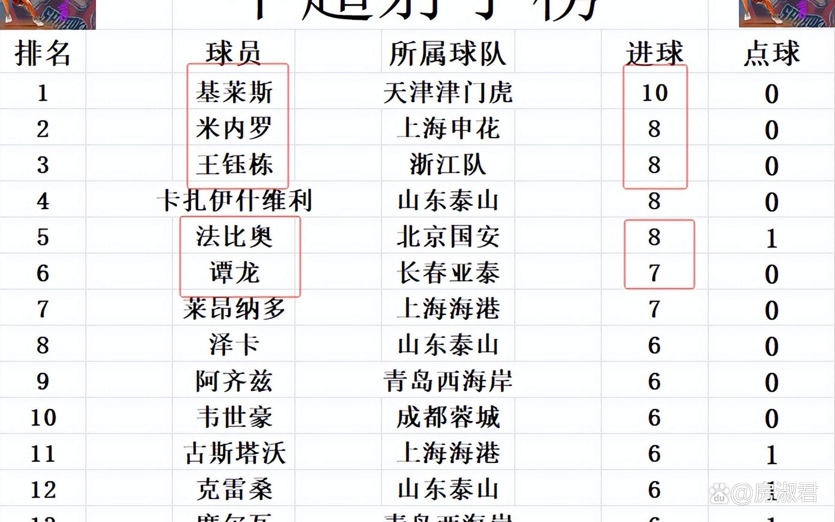 国安6年首次登顶中超！媒体人热议：冲击半程冠军，已到临界点